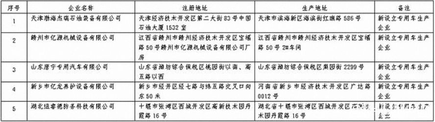 第359批《道路機動車輛生產(chǎn)企業(yè)及產(chǎn)品公告》公布2